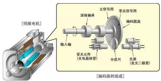 智能提升機使用伺服電機的原因和優勢